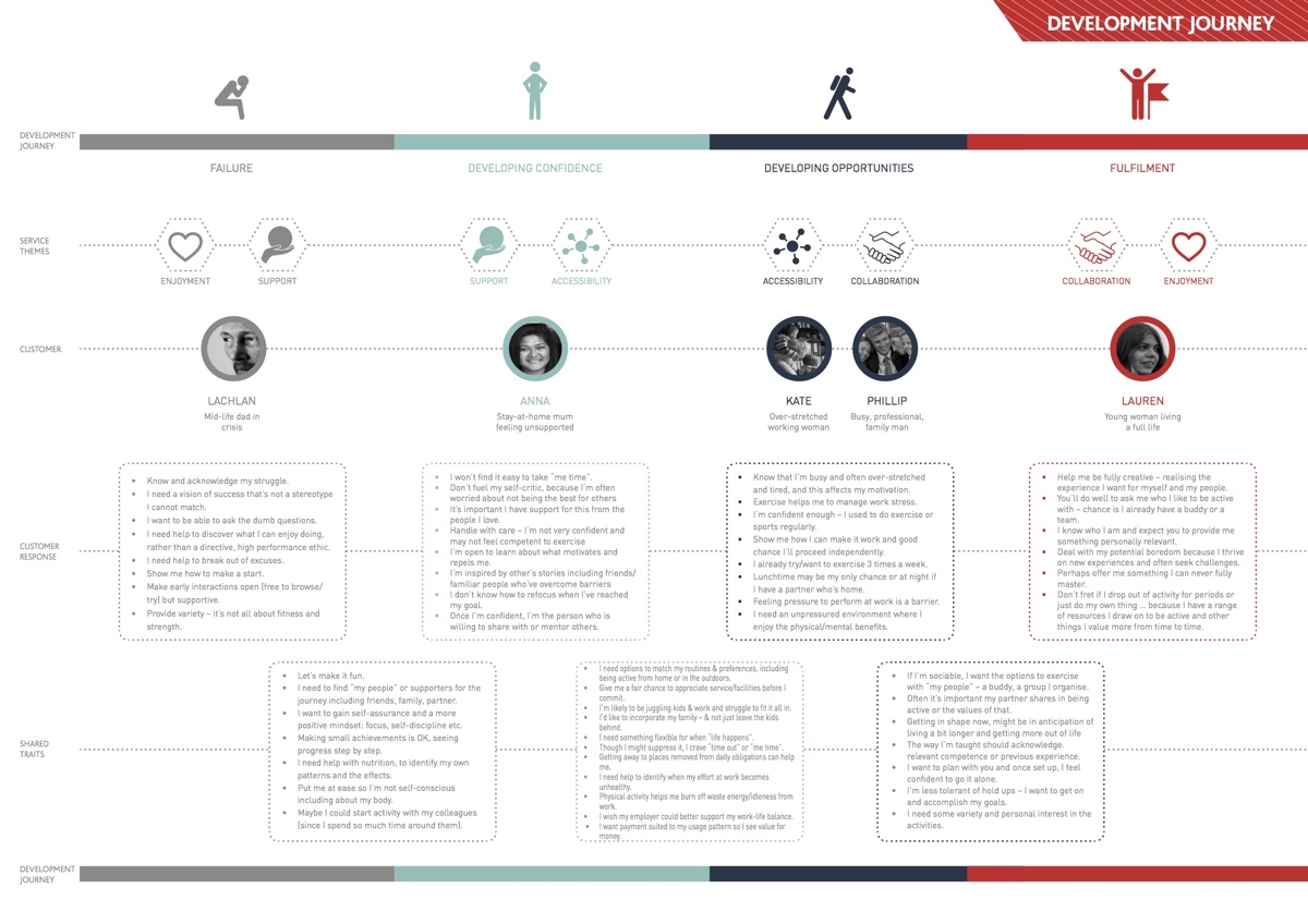 "Life stages" of people who struggle to get active