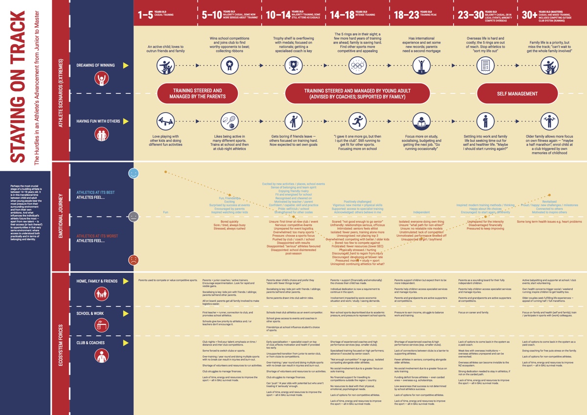 Athlete experience map