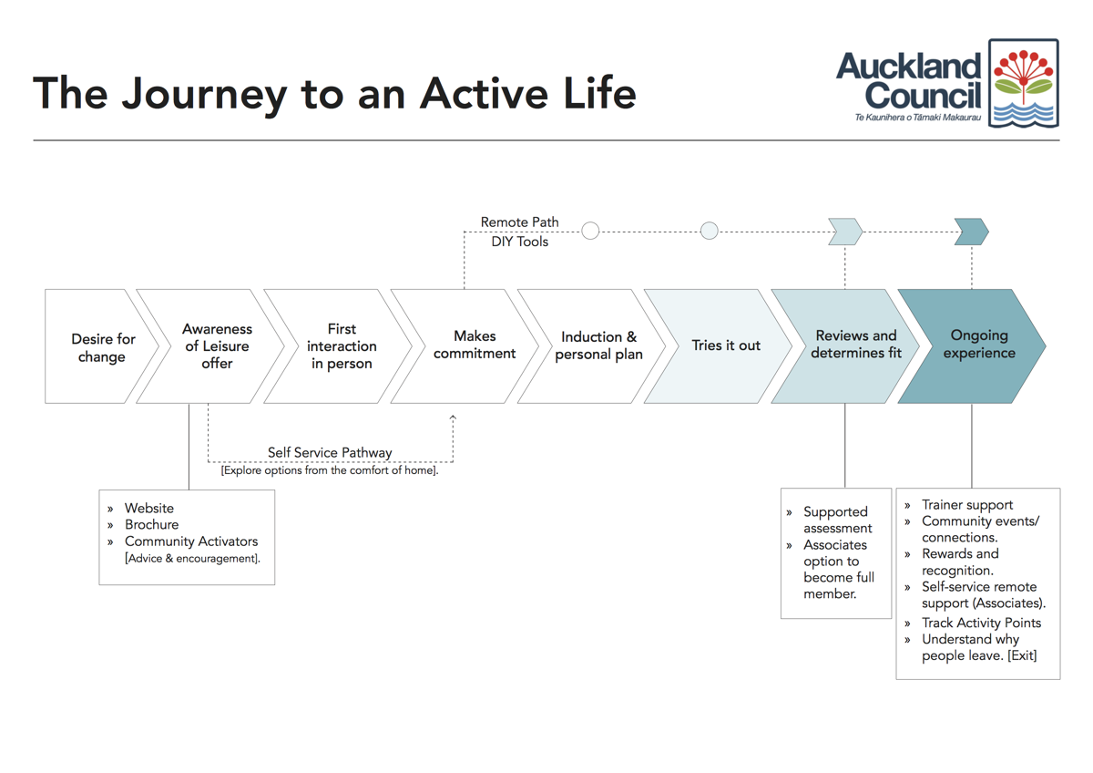 Simplied service flow